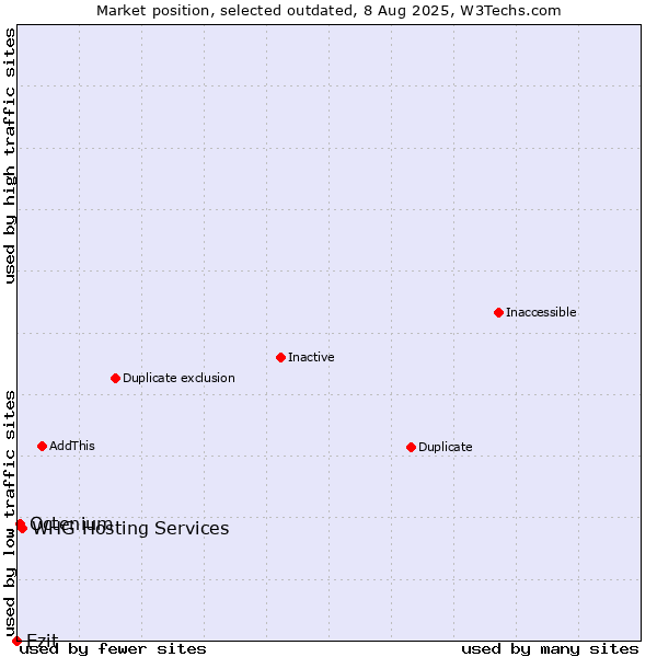 Market position of Ezit vs. WHG Hosting Services vs. Octenium