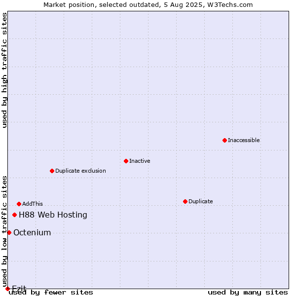 Market position of H88 Web Hosting vs. Ezit vs. Octenium