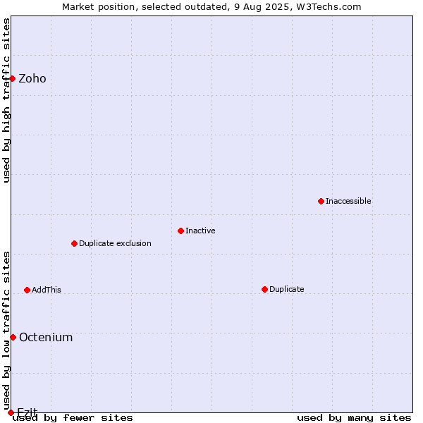 Market position of Ezit vs. Octenium vs. Zoho