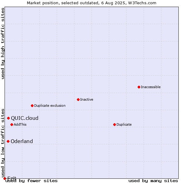 Market position of QUIC.cloud vs. Oderland vs. Ezit