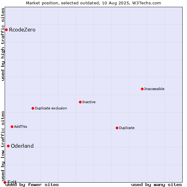 Market position of Oderland vs. RcodeZero vs. Ezit