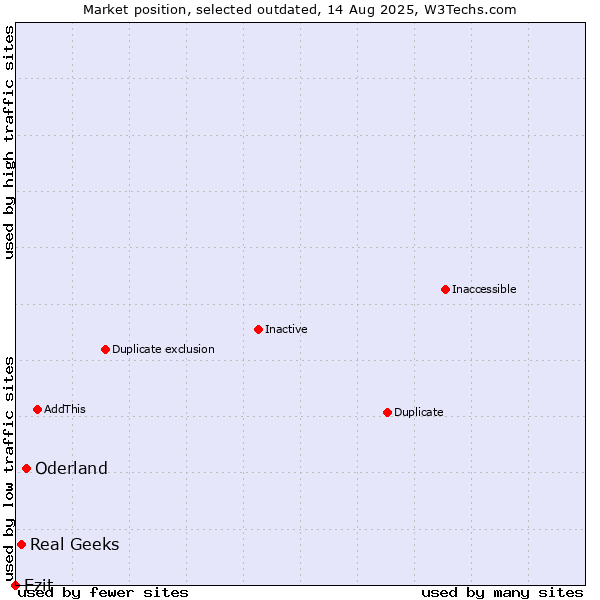 Market position of Oderland vs. Real Geeks vs. Ezit