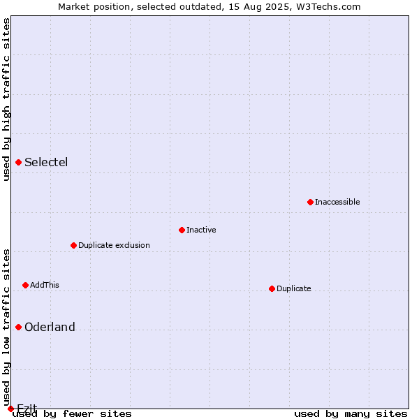 Market position of Selectel vs. Oderland vs. Ezit