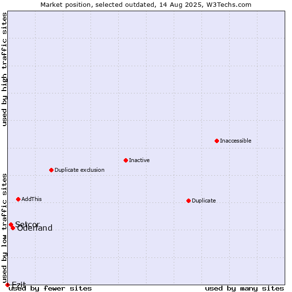 Market position of Oderland vs. Setcor vs. Ezit