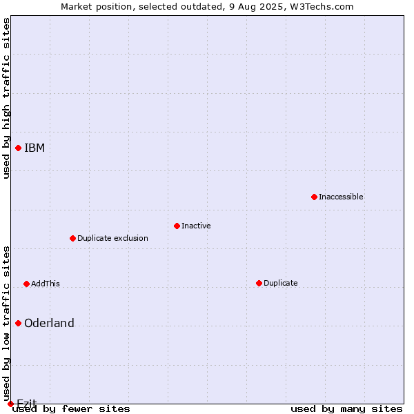 Market position of IBM vs. Oderland vs. Ezit