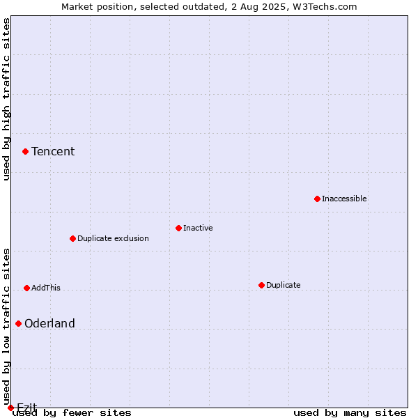 Market position of Tencent vs. Oderland vs. Ezit