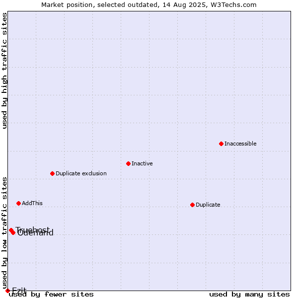 Market position of Oderland vs. Truehost vs. Ezit