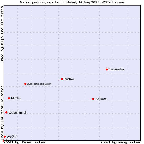 Market position of Oderland vs. Ezit vs. we22