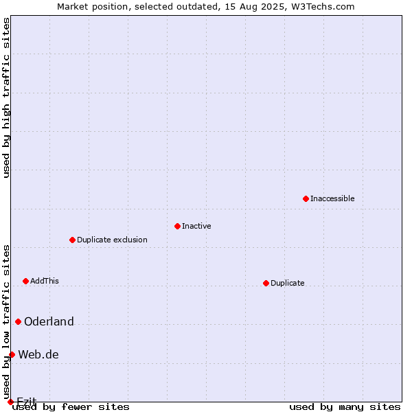 Market position of Oderland vs. Ezit vs. Web.de