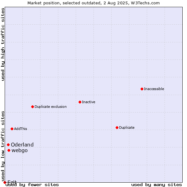 Market position of webgo vs. Oderland vs. Ezit