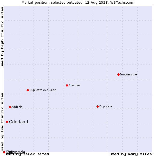 Market position of Oderland vs. Ezit vs. Webnode