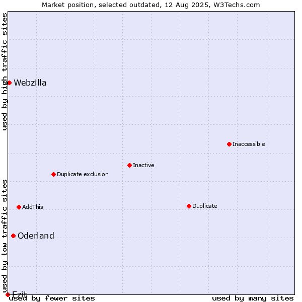 Market position of Oderland vs. Ezit vs. Webzilla