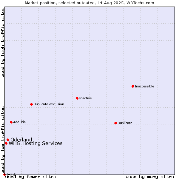 Market position of Oderland vs. WHG Hosting Services vs. Ezit