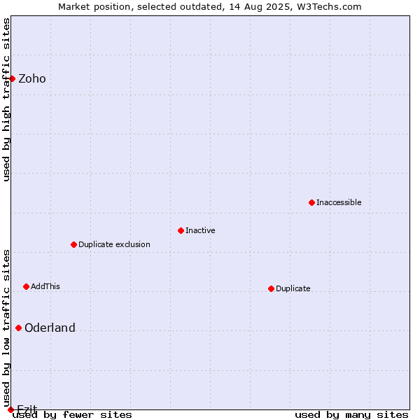 Market position of Oderland vs. Ezit vs. Zoho