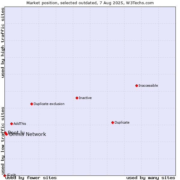Market position of Omnis Network vs. Ezit vs. Root.lu