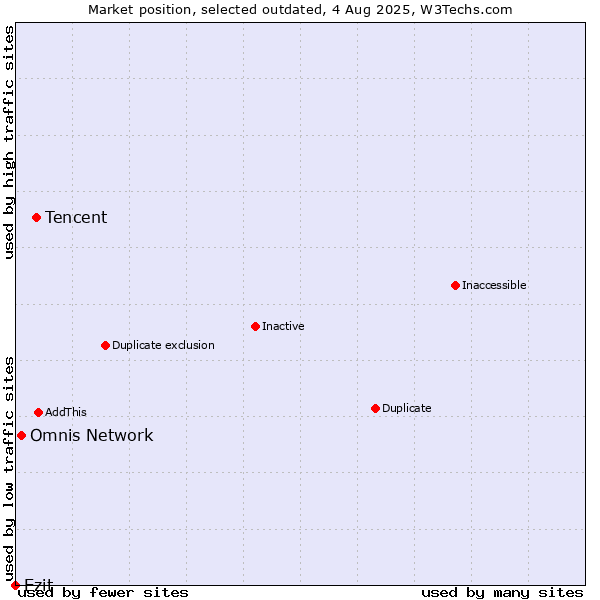 Market position of Tencent vs. Omnis Network vs. Ezit