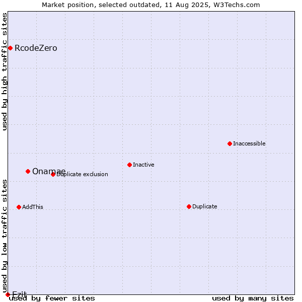 Market position of Onamae vs. RcodeZero vs. Ezit