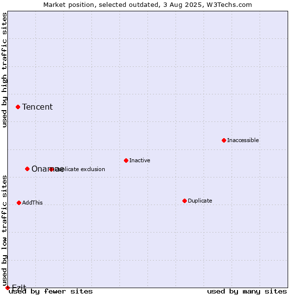Market position of Onamae vs. Tencent vs. Ezit
