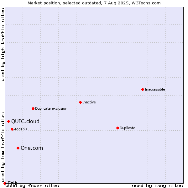 Market position of One.com vs. QUIC.cloud vs. Ezit