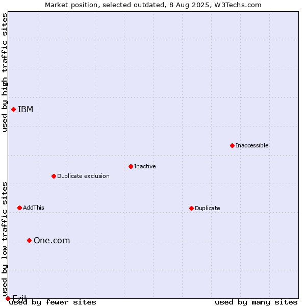 Market position of One.com vs. IBM vs. Ezit