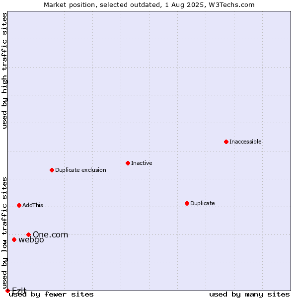 Market position of One.com vs. webgo vs. Ezit
