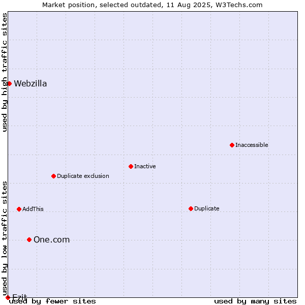 Market position of One.com vs. Ezit vs. Webzilla