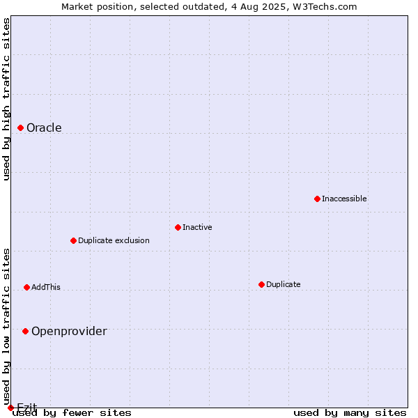 Market position of Openprovider vs. Oracle vs. Ezit