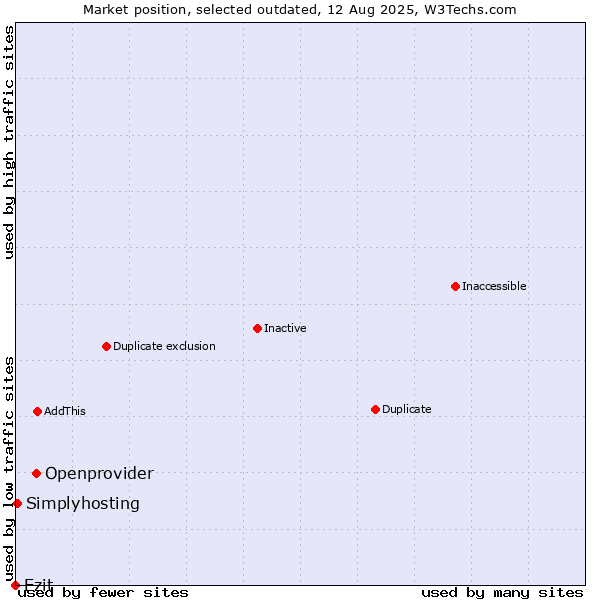 Market position of Openprovider vs. Ezit vs. Simplyhosting