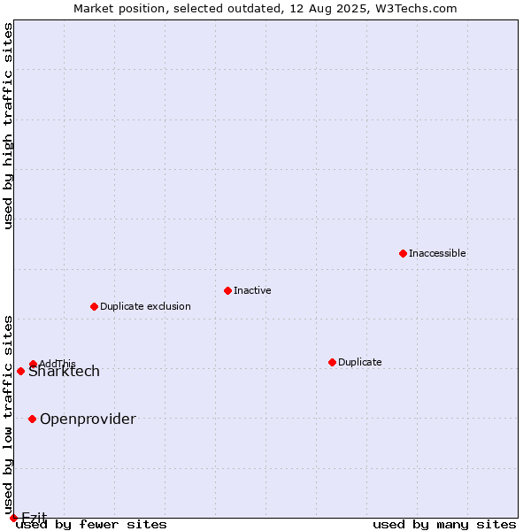 Market position of Openprovider vs. Sharktech vs. Ezit