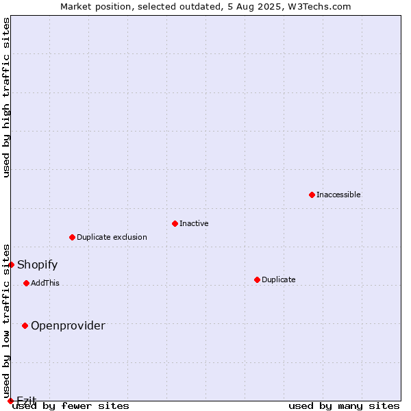 Market position of Openprovider vs. Ezit vs. Shopify