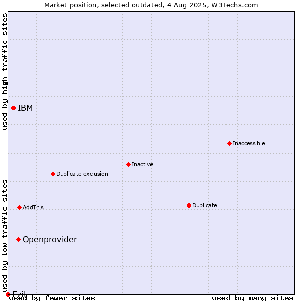 Market position of Openprovider vs. IBM vs. Ezit