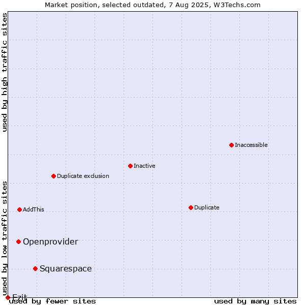 Market position of Squarespace vs. Openprovider vs. Ezit