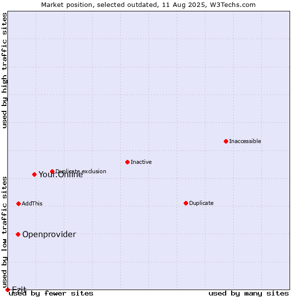 Market position of Your.Online vs. Openprovider vs. Ezit