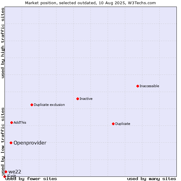 Market position of Openprovider vs. Ezit vs. we22