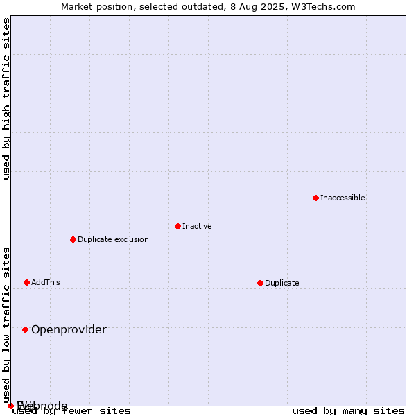 Market position of Openprovider vs. Ezit vs. Webnode