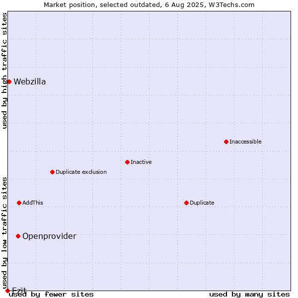 Market position of Openprovider vs. Ezit vs. Webzilla