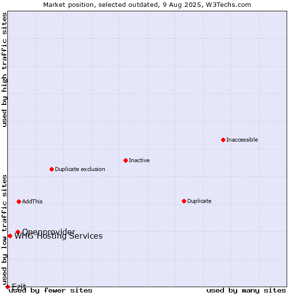 Market position of Openprovider vs. Ezit vs. WHG Hosting Services