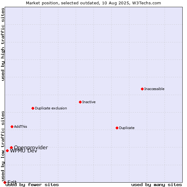Market position of Openprovider vs. WPMU Dev vs. Ezit