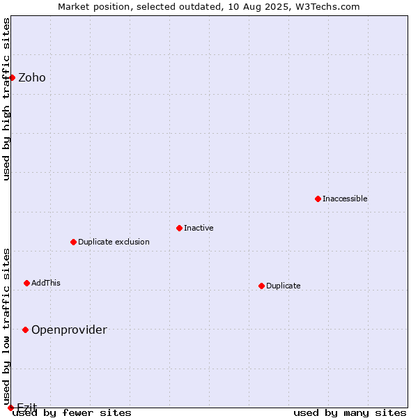 Market position of Openprovider vs. Ezit vs. Zoho