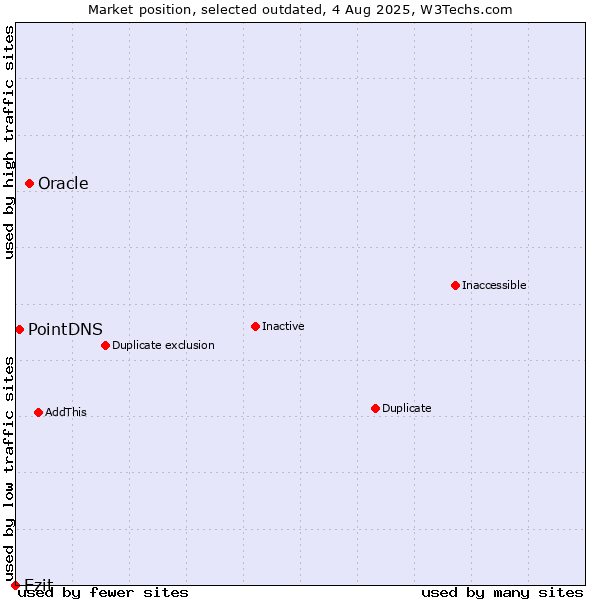 Market position of Oracle vs. Ezit vs. PointDNS