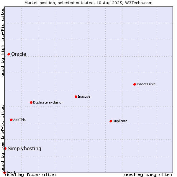 Market position of Oracle vs. Ezit vs. Simplyhosting