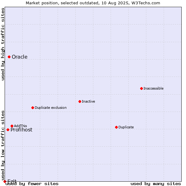 Market position of Oracle vs. Profihost vs. Ezit