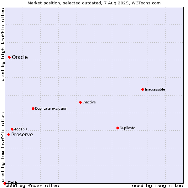 Market position of Oracle vs. Proserve vs. Ezit