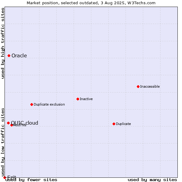 Market position of Oracle vs. QUIC.cloud vs. Ezit