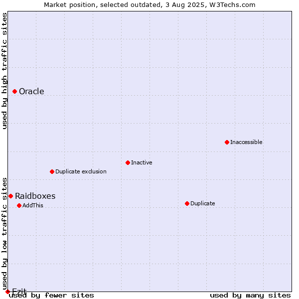 Market position of Oracle vs. Raidboxes vs. Ezit