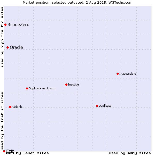 Market position of Oracle vs. RcodeZero vs. Ezit