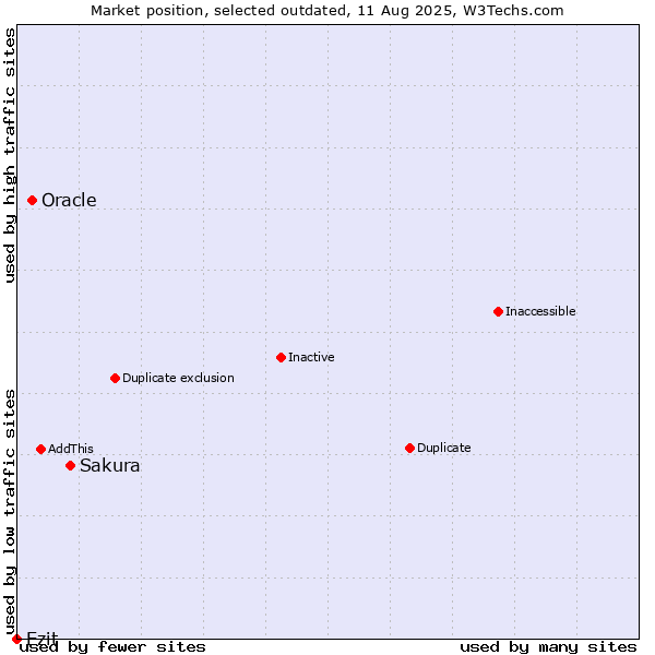 Market position of Sakura vs. Oracle vs. Ezit