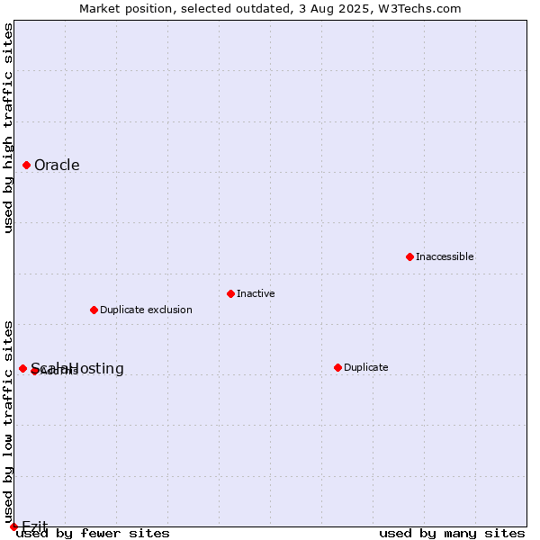 Market position of Oracle vs. ScalaHosting vs. Ezit