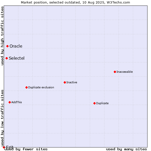 Market position of Oracle vs. Selectel vs. Ezit