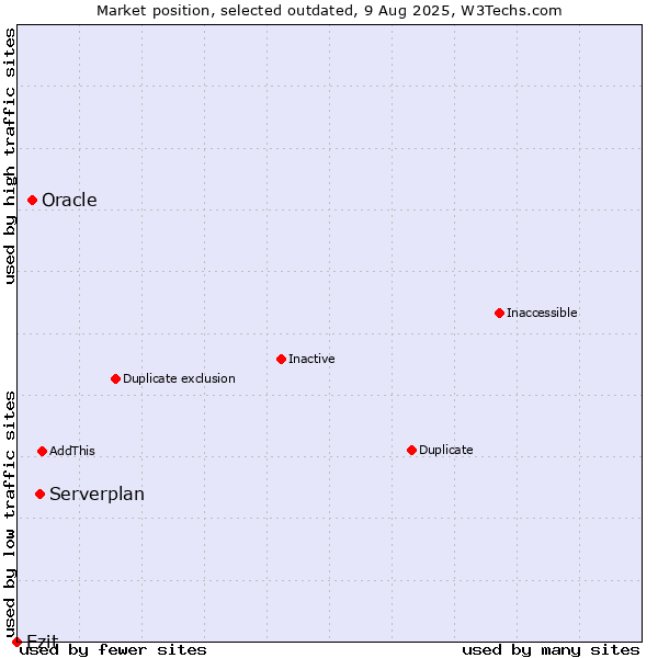 Market position of Serverplan vs. Oracle vs. Ezit